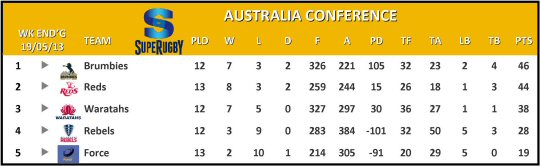 Super Rugby Australia Conference Table Week 14